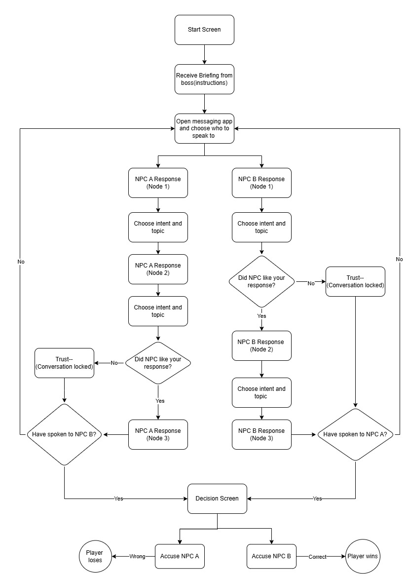 System Flowchart